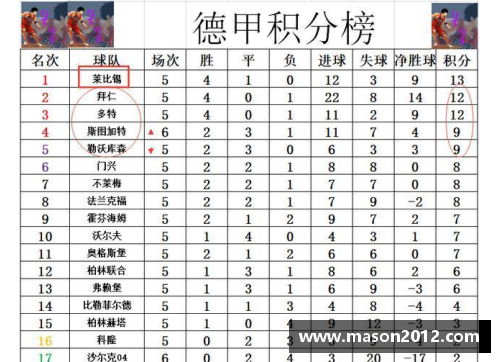 55世纪德甲最新积分战报：沙尔克22轮不胜难出降级区，升班马5轮不败成为黑马
